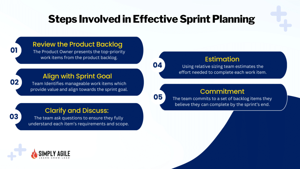 Diagram of Effective sprint planning (scrum Events)